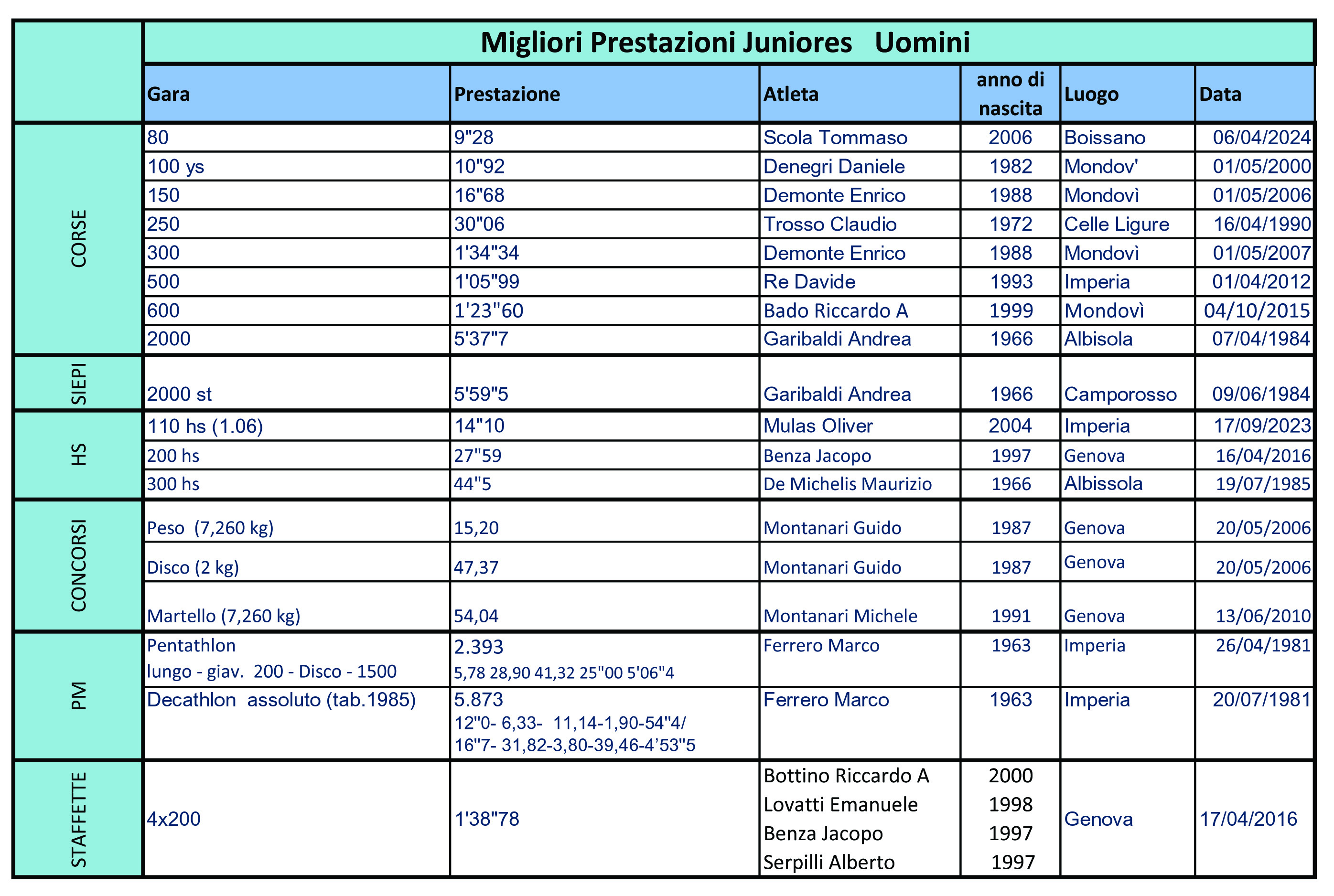 mp juniores uomini